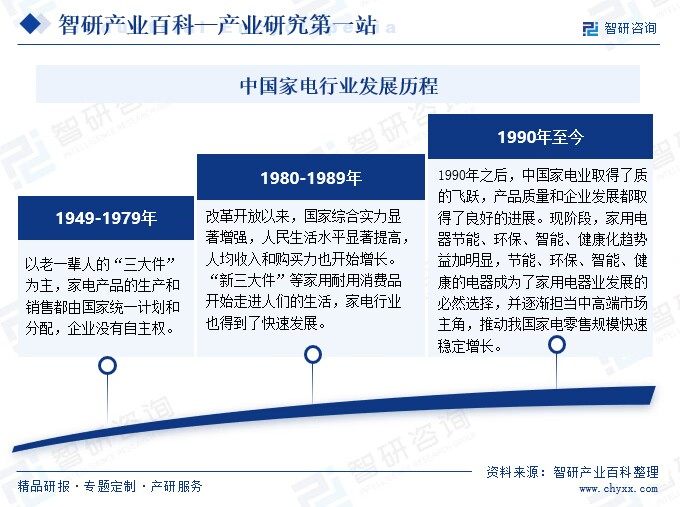 產業鏈全景圖|智研--家電產業百科【191】